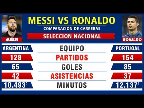 Lionel Messi vs Cristiano Ronaldo – Comparación de Carreras: Goles, Asistencias & Más