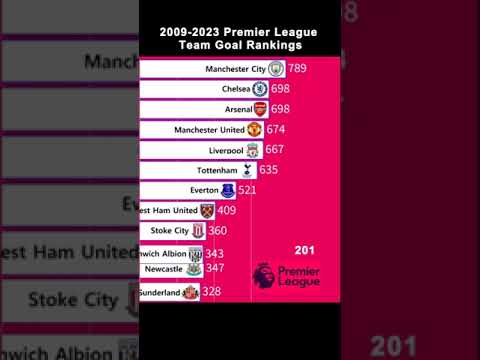 Premier League 2009–2023 team goal rankings graph