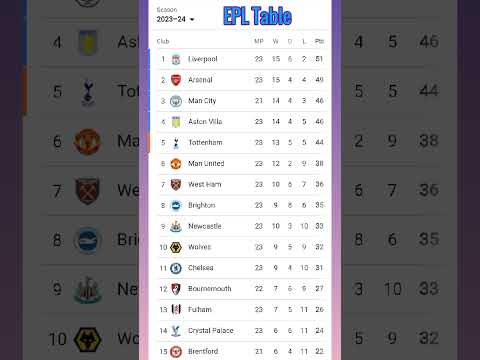 Premier League Table February 5, 2024 | EPL Standings Table Update Today #epl #epltable2024